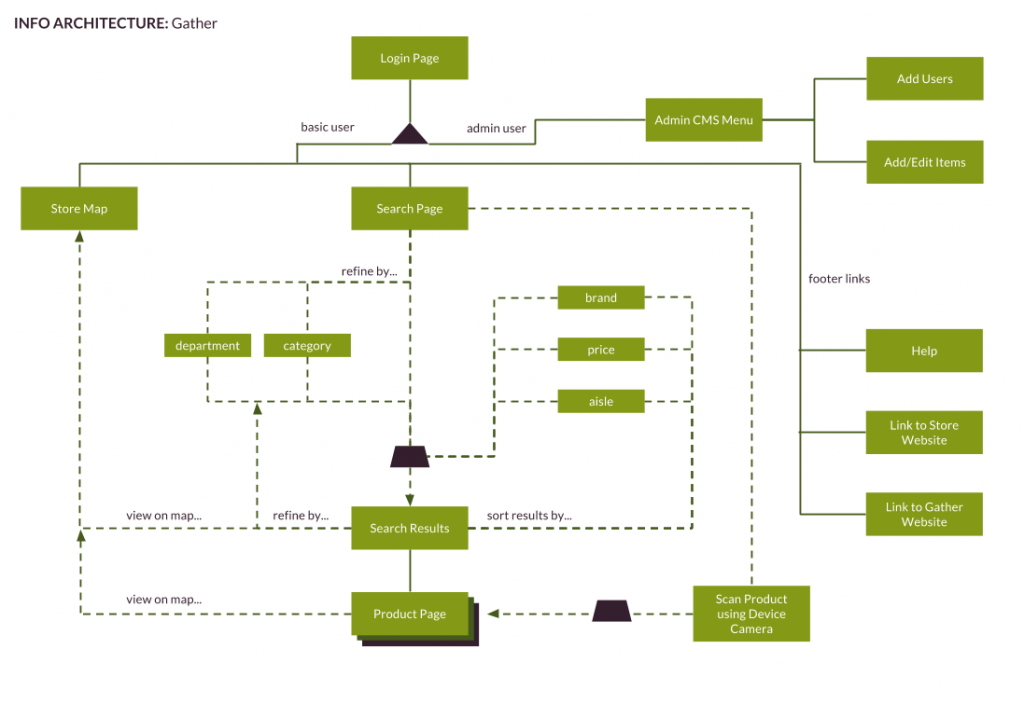 information_architecture_garcia_update