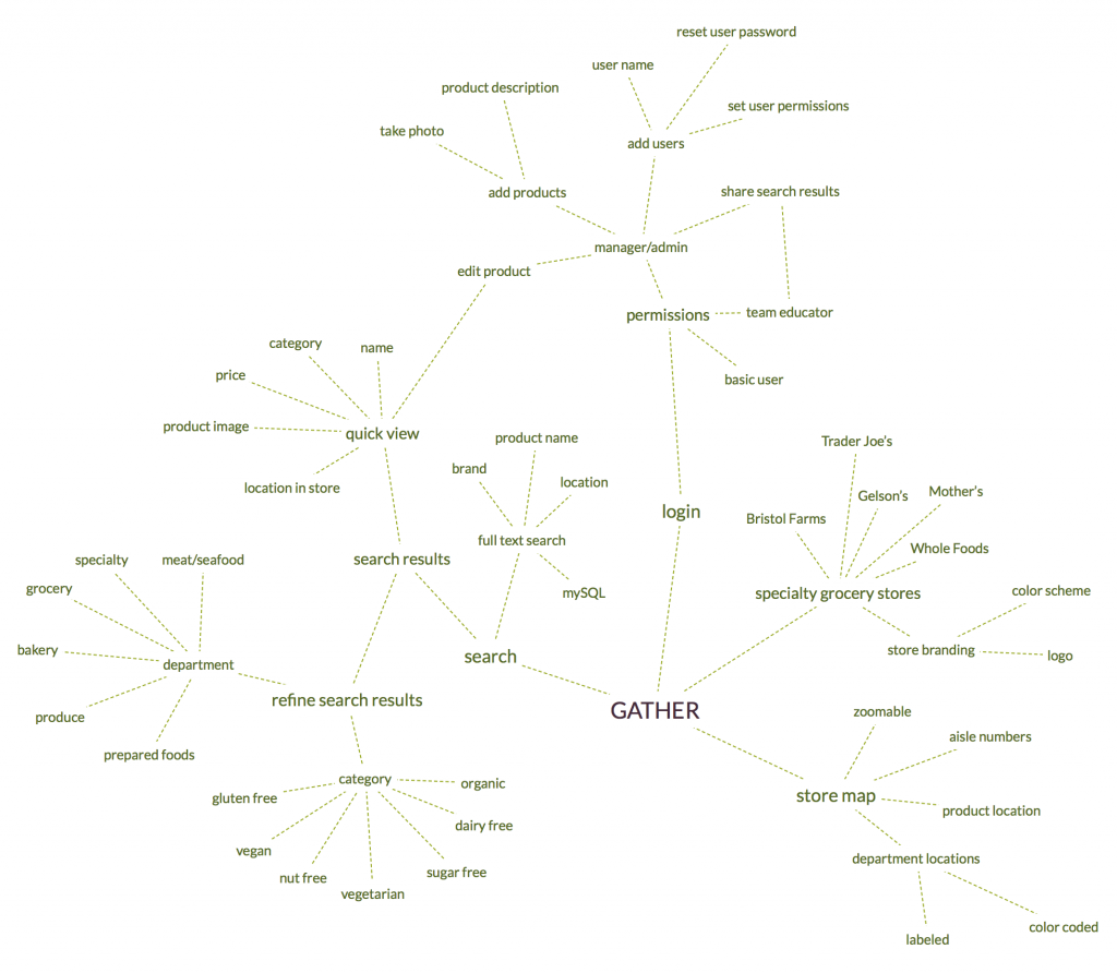 Project Mindmap