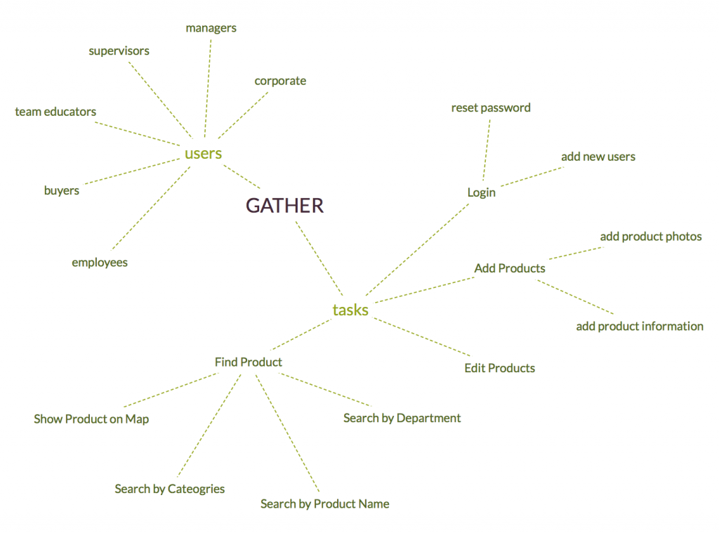 User Focused Mindmap