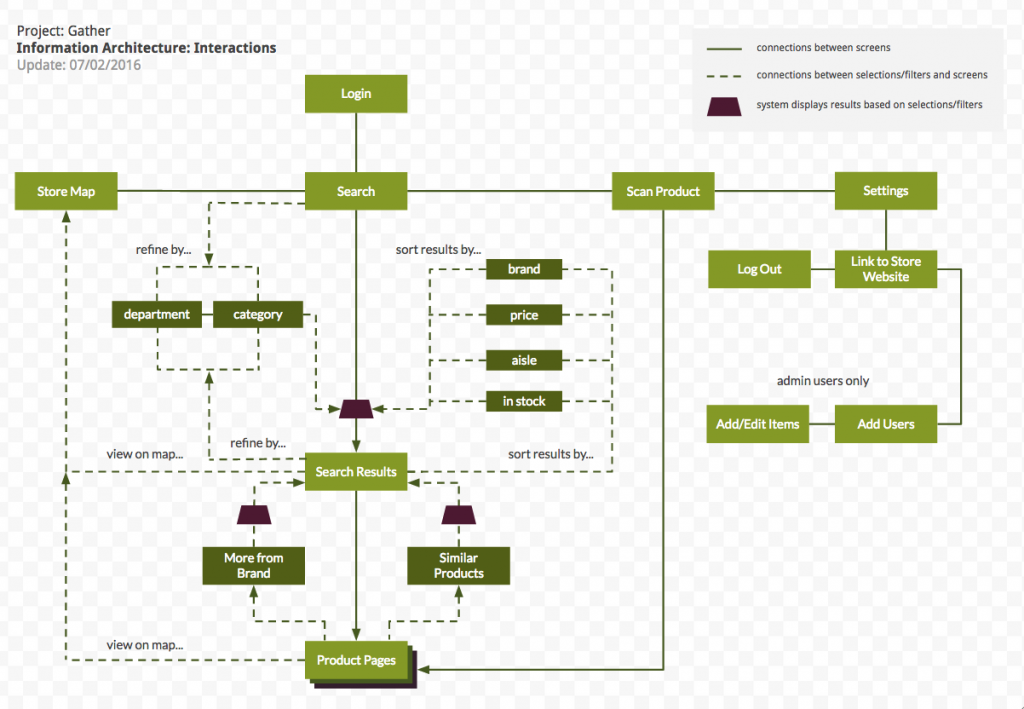 info_interactions_gutierrez